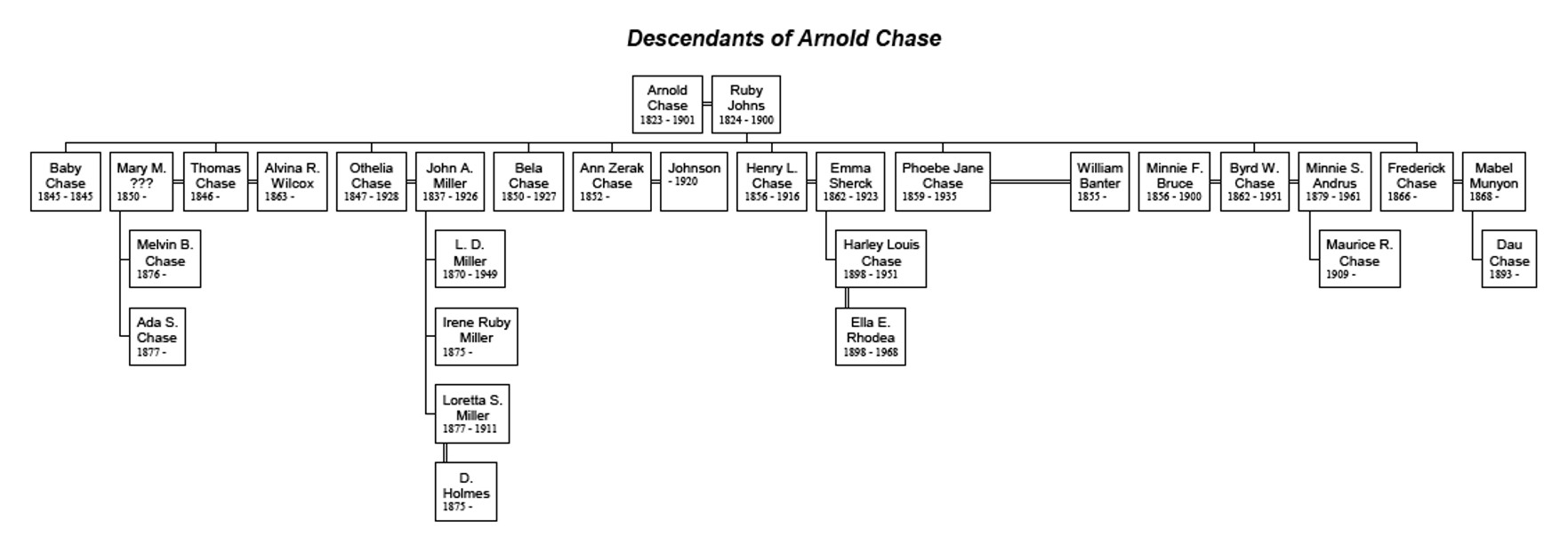 DescendantsOfArnoldChase.jpg