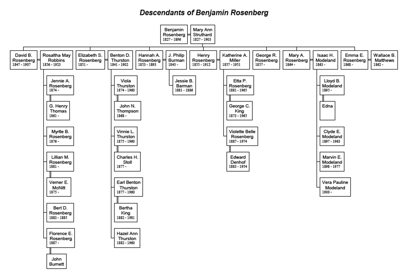 DescendantsOfBenjaminRosenberg.jpg