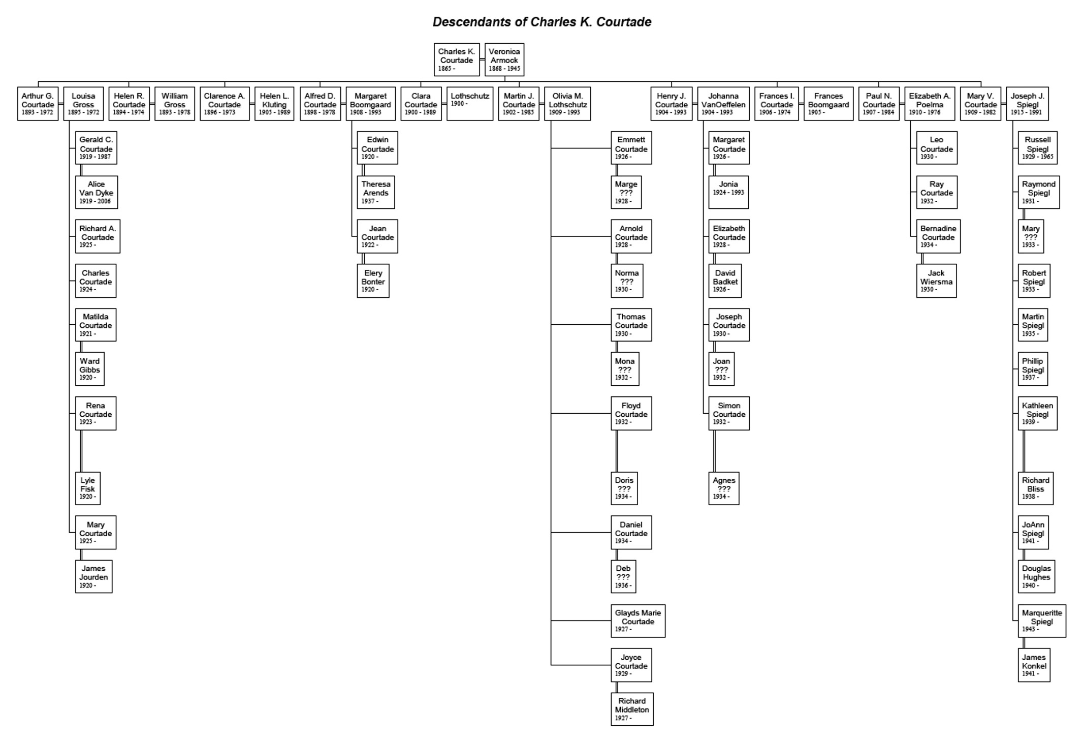 DescendantsOfCharlesKCourtade.jpg