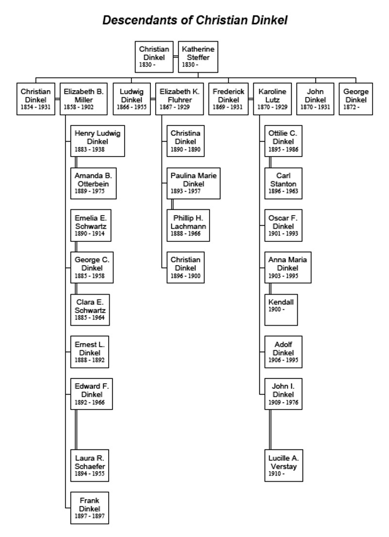 DescendantsOfChristianDinkel.jpg