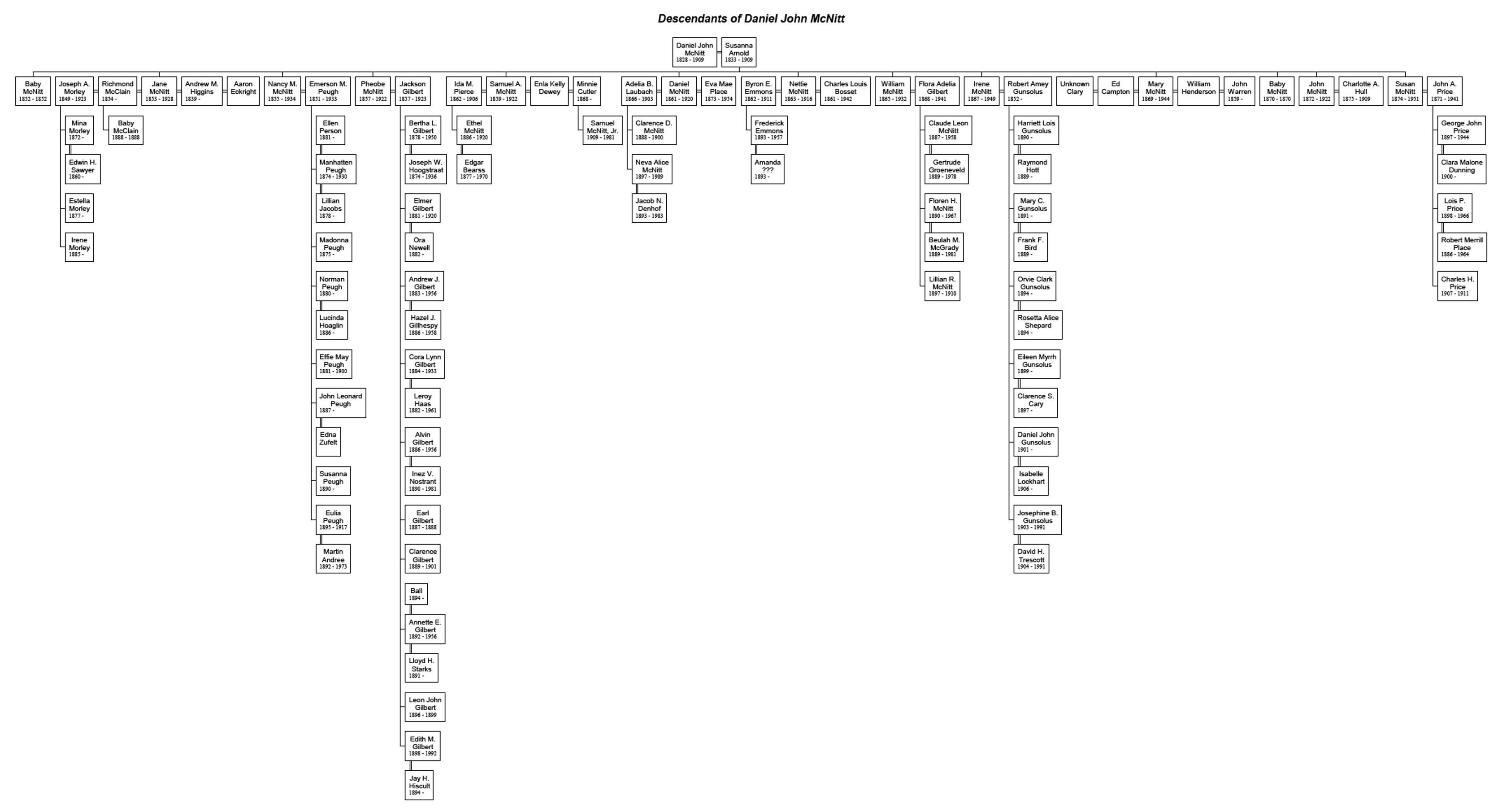 DescendantsOfDanielJohnMcNitt.jpg