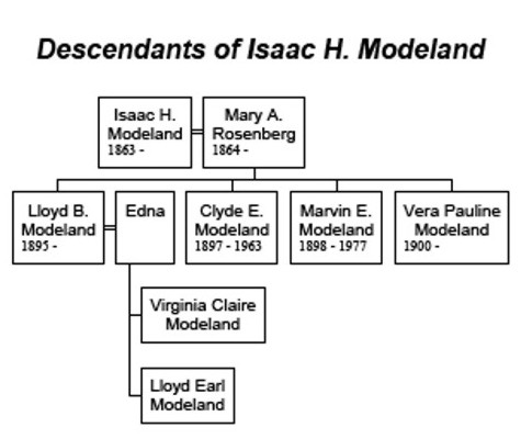 DescendantsOfIsaacHModeland.jpg