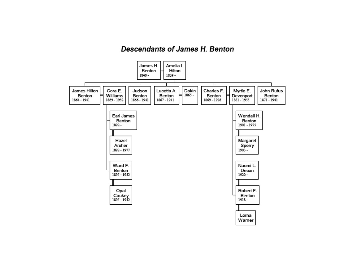 DescendantsOfJamesHBenton.jpg