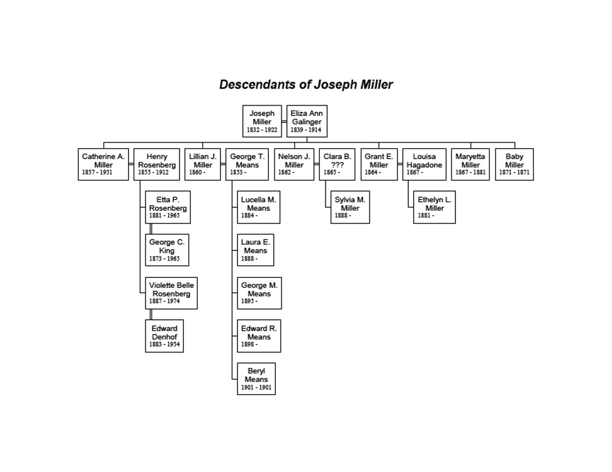 DescendantsOfJosephMiller.jpg