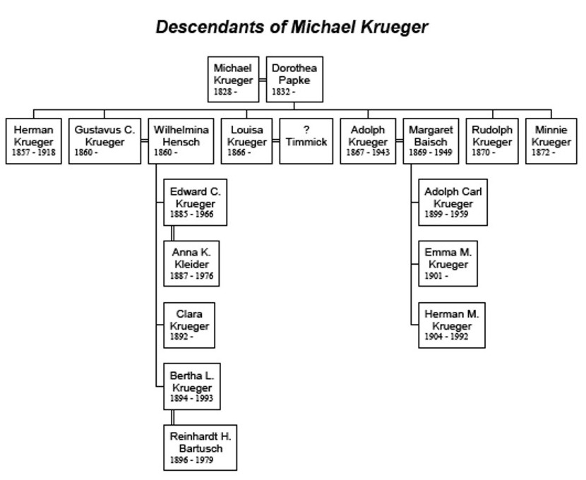 DescendantsOfMichaelKrueger.jpg