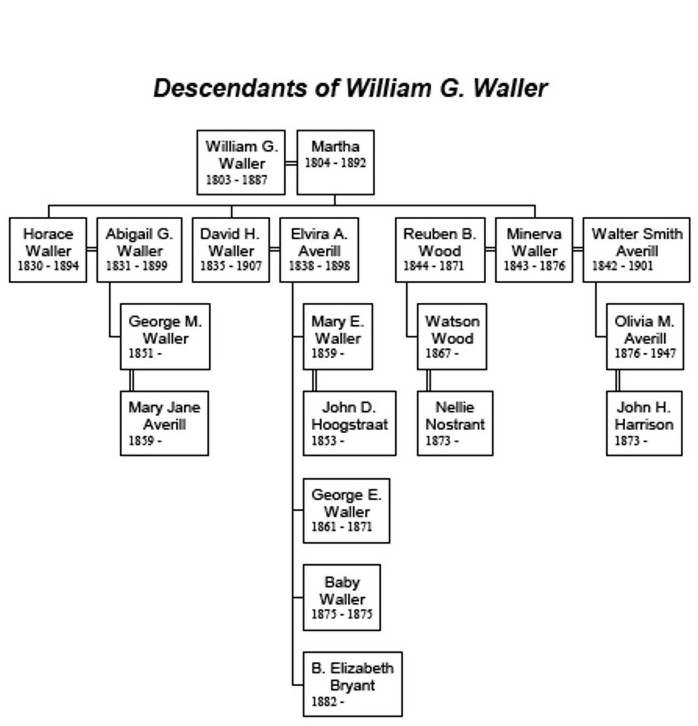 DescendantsOfWilliamGWaller.jpg