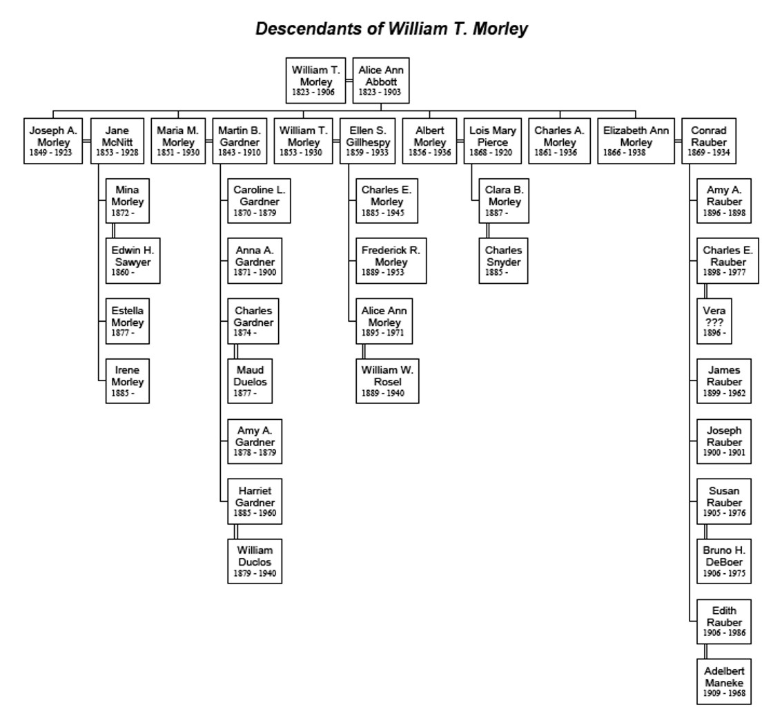 DescendantsOfWilliamTMorley.jpg