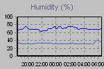 Outside and inside humidity readings