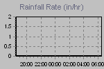 Rain strenght quantity measure