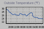Temperature define by Wind Chill, Dew Point, Heat Index and apparent temperature