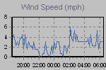 Wind Gust: highest wind reading in 10 minutes average,  Wind speed:10-minute average