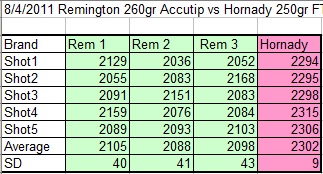 Remington Accutip Ballistics Chart