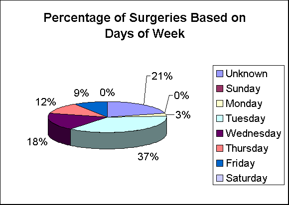 ChartObject Percentage of
          Surgeries Based on Days of Week