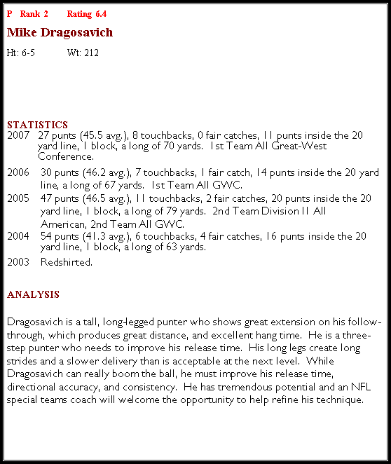 Text Box: P    Rank  2  	Rating  6.4  Mike DragosavichHt: 6-5	Wt: 212￼Statistics 2007	27 punts (45.5 avg.), 8 touchbacks, 0 fair catches, 11 punts inside the 20 yard line, 1 block, a long of 70 yards.  1st Team All Great-West Conference.2006	30 punts (46.2 avg.), 7 touchbacks, 1 fair catch, 14 punts inside the 20 yard 	line, a long of 67 yards.  1st Team All GWC.2005	47 punts (46.5 avg.), 11 touchbacks, 2 fair catches, 20 punts inside the 20 	yard line, 1 block, a long of 79 yards.  2nd Team Division I1 All 	American, 2nd Team All GWC.2004	 54 punts (41.3 avg.), 6 touchbacks, 4 fair catches, 16 punts inside the 20  	yard line, 1 block, a long of 63 yards.2003	Redshirted.Analysis Dragosavich is a tall, long-legged punter who shows great extension on his follow-through, which produces great distance, and excellent hang time.  He is a three-step punter who needs to improve his release time.  His long legs create long strides and a slower delivery than is acceptable at the next level.  While Dragosavich can really boom the ball, he must improve his release time, directional accuracy, and consistency.  He has tremendous potential and an NFL special teams coach will welcome the opportunity to help refine his technique.  