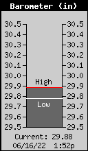 Current Barometer