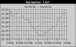 Barometer History