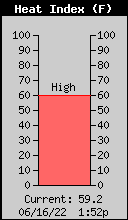 Current Outside Heat Index