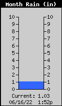 Monthly Total Rain