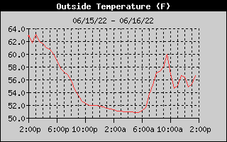 Outside Temp History