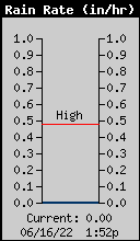 Current Rain Rate