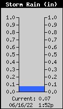 Storm Rain Total