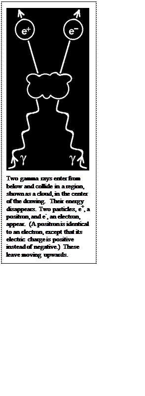 Text Box:  
Two gamma rays enter from below and collide in a region, shown as a cloud, in the center of the drawing.  Their energy disappears.  Two particles, e+, a positron, and e , an electron, appear.  (A positron is identical to an electron, except that its electric charge is positive instead of negative.)  These leave moving upwards.
