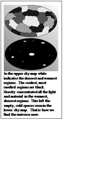 Text Box:  In the upper sky map white indicates the densest and warmest regions.  The coolest, most rarefied regions are black.  Gravity concentrated all the light and material in the warmest, densest regions.  This left the empty, cold spaces seen in the lower sky map.  That is how we find the universe now.