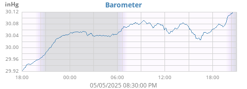 daybarometer
