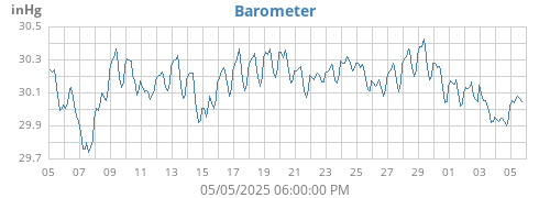 monthbarometer