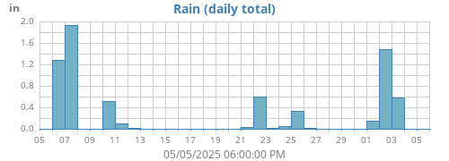 monthrain