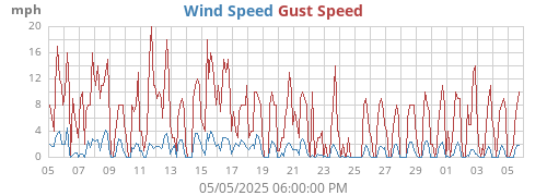 monthwind