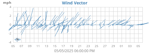 monthwindvec