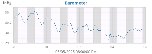 weekbarometer