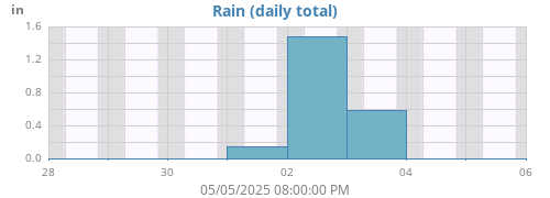 weekrain