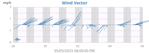weekwindvec