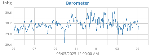yearbarometer