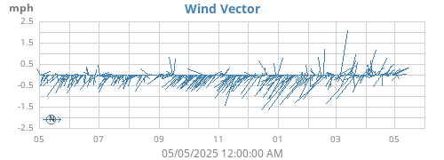 yearwindvec