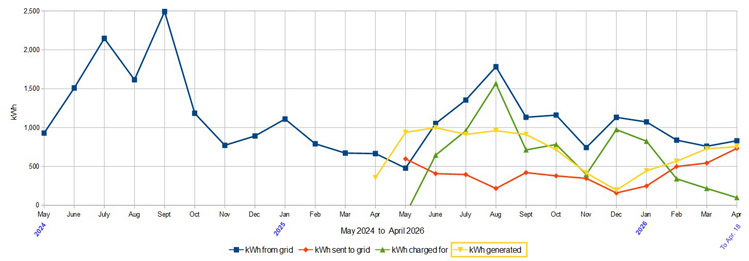 1 year solar chart