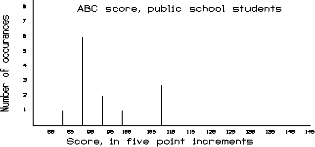 Bar graph of ABC scores for public school students