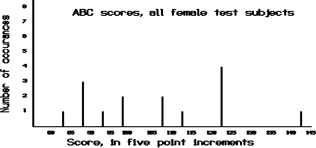 Bar graph of ABC scores for female students