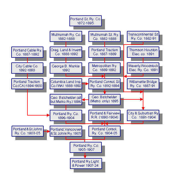 Corporate Flowchart