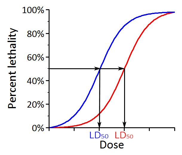 Measurement of LD50
