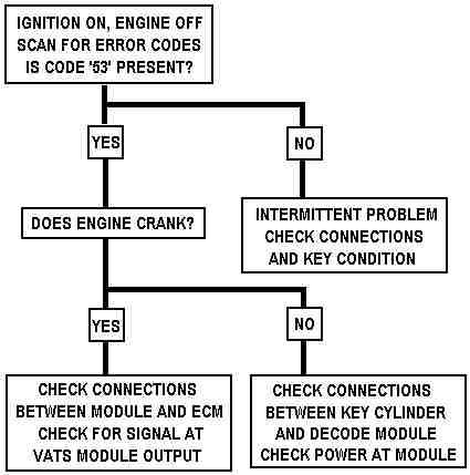 VATS Troubleshooting Flowchart