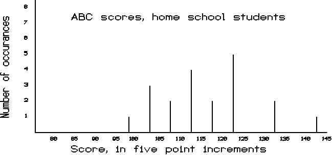Bar graph of ABC scores for home school
students