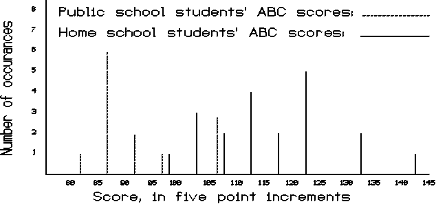 Bar graph of ABC scores for male students