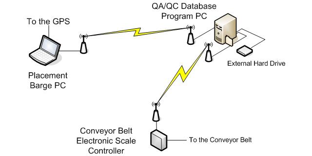 QA/QC System Diagram